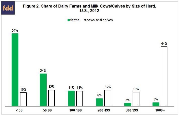 Economies Of Size In Producing Milk And U.S. Dairy Policy: A Key Relationship