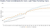 Corn Consumption Showing Improvement