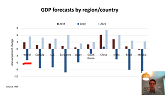 Global GDP Forecasts - COVID-19 Economic update for the agri-food industry