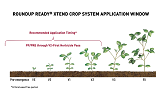 Roundup Ready® Xtend Crop System West Overview | The Soybean System You Can’t Resist
