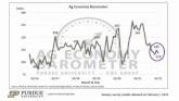 Ag Economy Barometer Breakdown, January 2022 Survey Results