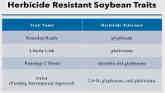 Herbicide Resistant Soybean Trait Decisions For 2018