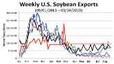 Soybean Marketing Updates