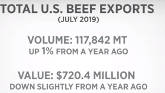U.S. Beef Exports Strong in July