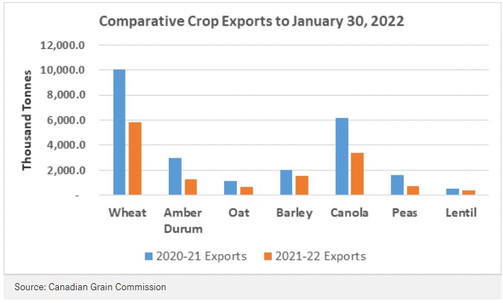 Comparative crop exports to January 30, 2022