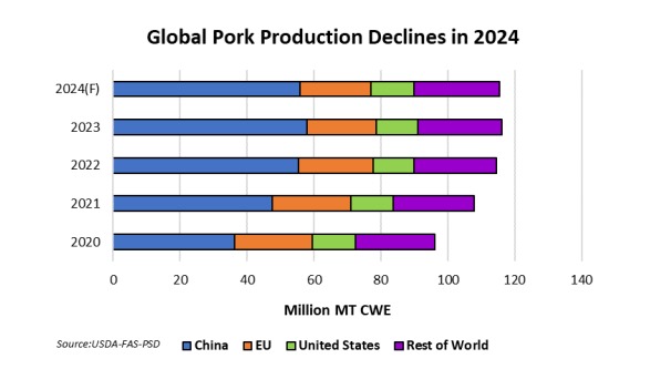 Global Pork Production Numbers. Courtesy of the USDA FAS.