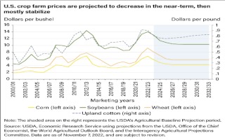 Crop prices are expected to fall and then stabilize in the long-term.