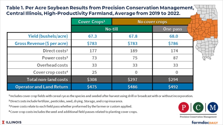 Table 1 shows per-acre results for the systems for the years 2019 through 2022. Results are: