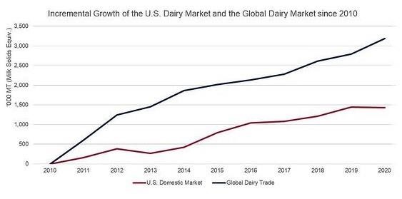How do U.S. Dairy Exports Benefit Farmers