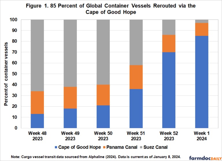 impacts the timely and cost-effective transportation of U.S. farm products to Asian markets.