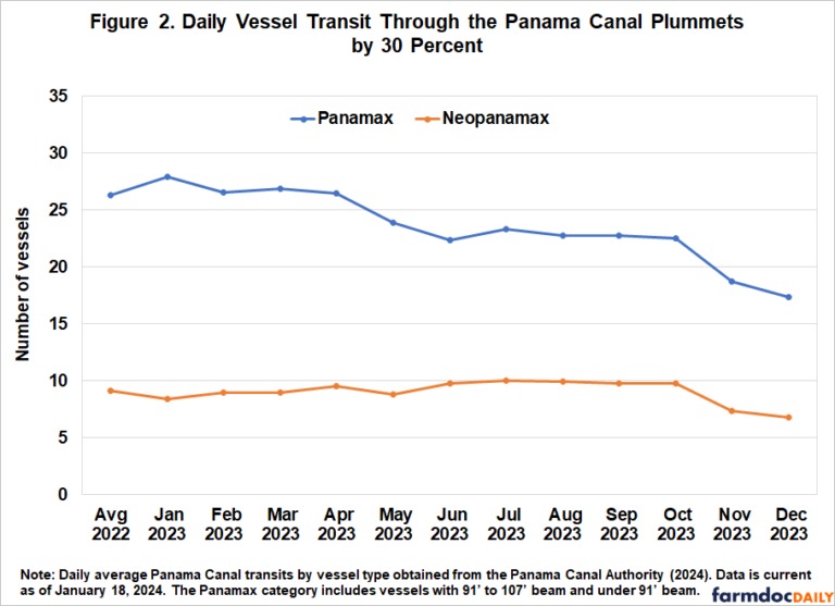 The implications of these operational changes are threefold: lower throughput, longer delays, and higher costs. The booking restrictions have reduced the number of vessels passing through, and ships are lightening loads to meet draft reductions.