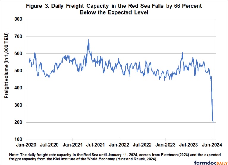 The situation in the Red Sea is expected to push near-term shipping prices even higher, with projections indicating that shipping rates could surpass USD 3,000 per TEU as substantial agricultural shipping volumes shift toward the U.S. West Coast.