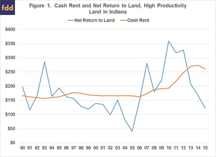 Relationship Between Cash Rent And Net Return To Land