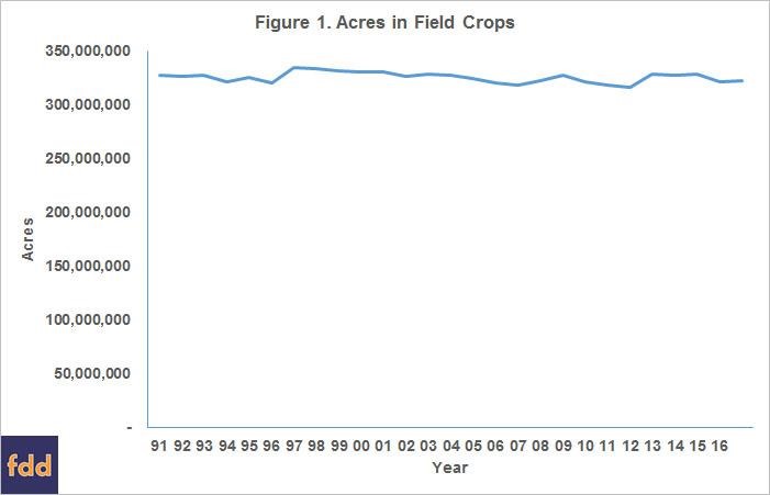 Acre Changes In Crops From 1991 To 2016