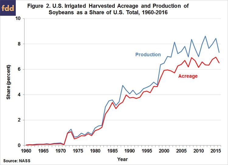 U.S. Soybean Yield Trends For Irrigated And Non-Irrigated Production