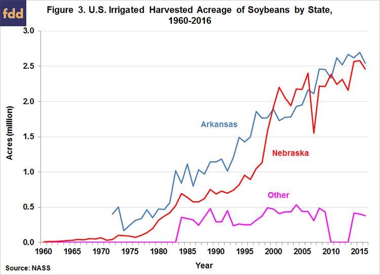 U.S. Soybean Yield Trends For Irrigated And Non-Irrigated Production
