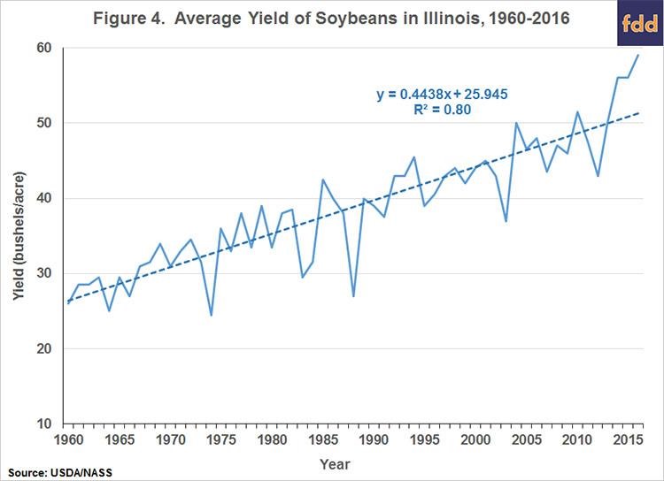 What's Driving The Non-Linear Trend In U.S. Average Soybean Yields?