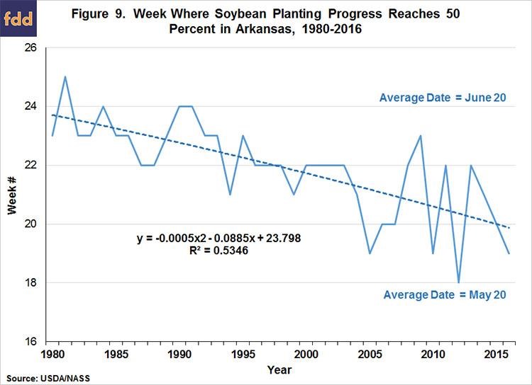 What's Driving The Non-Linear Trend In U.S. Average Soybean Yields?