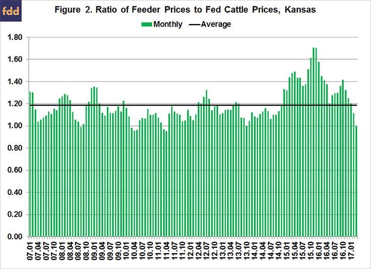 Cattle Finishing Net Returns In 2017 - A Bit Different From A Year Ago