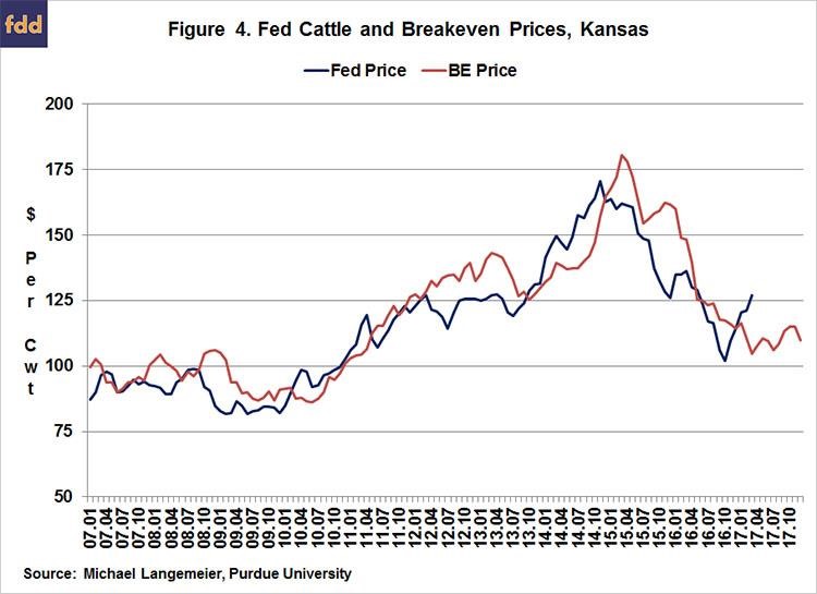 Cattle Finishing Net Returns In 2017 - A Bit Different From A Year Ago