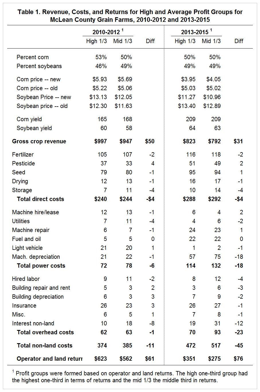 Differences On Revenue And Costs For Higher And Average Return Grain Farms