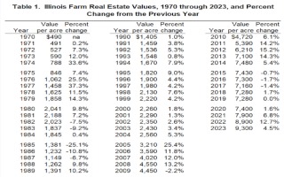 Since 1970, average farm real estate values have declined only six times as compared to the previous year.