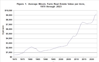 The farm real estate value data is used to construct index numbers of Illinois farmland values. 