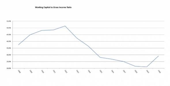 Working capital to gross income ratio graph.