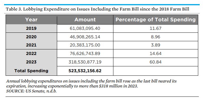 Table 1. The 10 largest recipients of consecutive federal farm payments annually between 1985 to 2023.