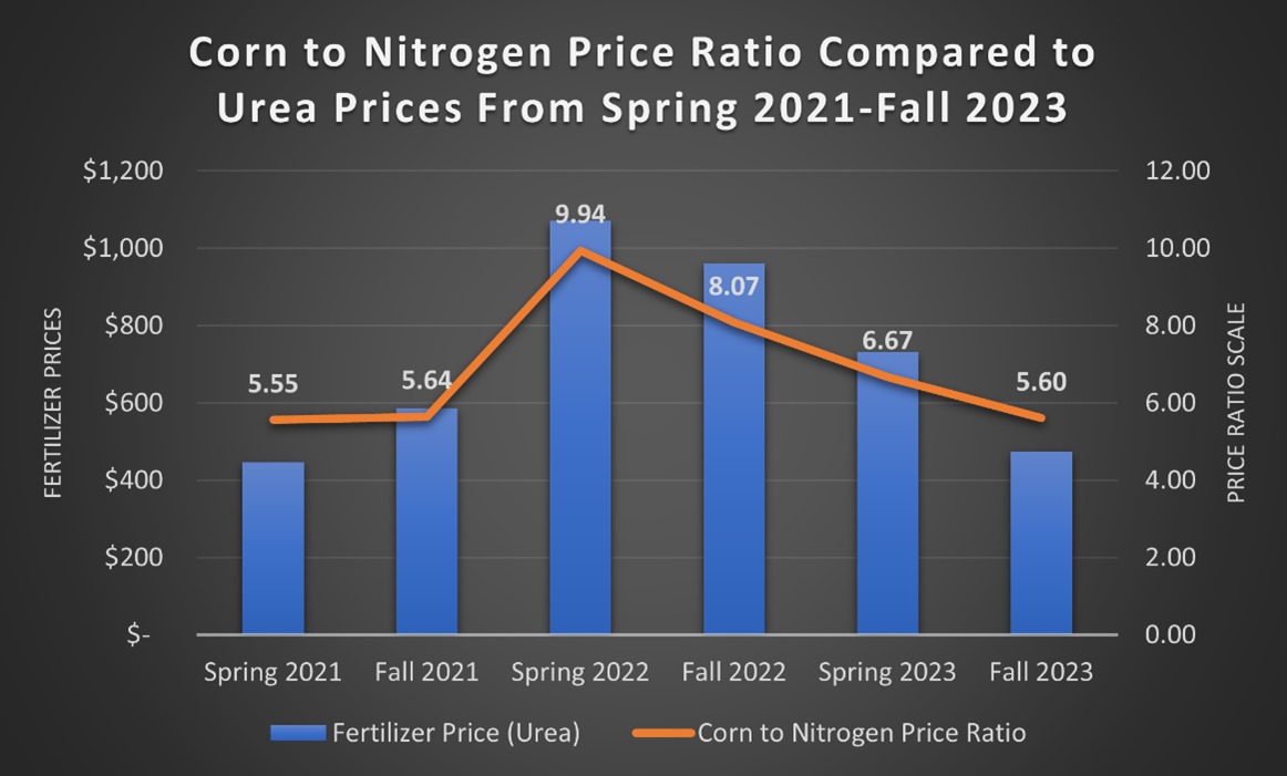 Figure 1. Corn to Nitrogen Price Ratio compared to Urea Prices from Spring of 2021 through Spring of 2023.