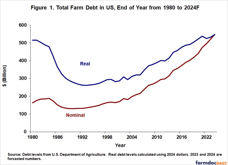 Since 1990, agricultural debt increased an average of 4.2% per year. The rate of increase varied from year-to-year but exhibited no escalating or decreasing trends. The highest rate increases occurred between 2006-2007 and 2013-2014 when increases were 11.6% and 9.5%, respectively. Increases of less than 3% occurred nine times in this period while decreases happened in 3 years with the greatest at negative 3.2% in 2002-2003.