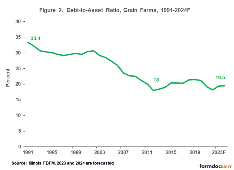 Figure 2 had a very slight downward trend from 1993 to 2002. In 1993 and 2002, the debt-to-asset ratio was the same at 30.7%.