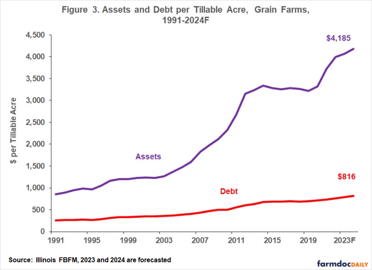 2023 is projected to see a 4.0% increase to $790 per tillable acre, while 2024 is projected to see a 3.2% increase to a value of $816 per tillable acre.