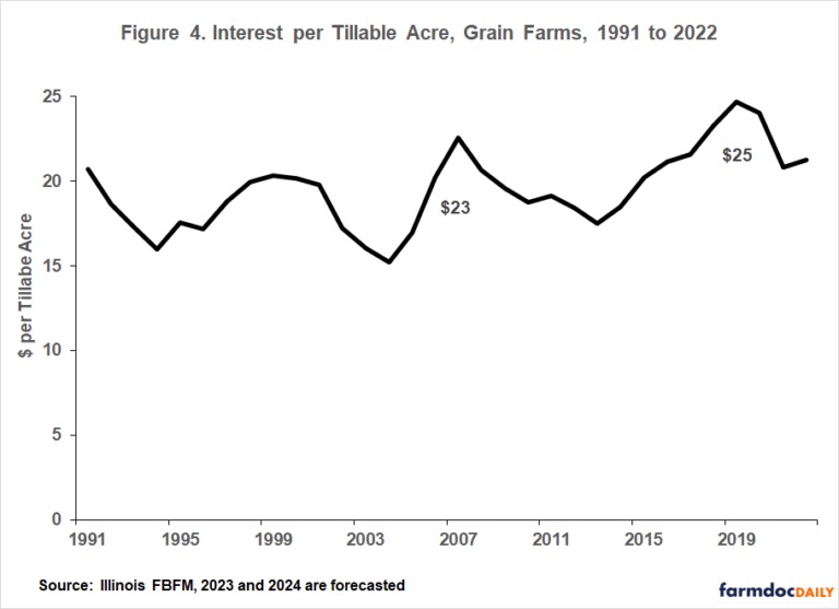 declined from 1999 to 2013, except for 2005, 2006, and 2007 which saw double-digit increases of 11.7%, 18.9% and 11.8%, respectively as well as 2.0% in 2011. Interest per tillable acre has been increasing since 2013 until a decrease in 2020 of 2.8%. 