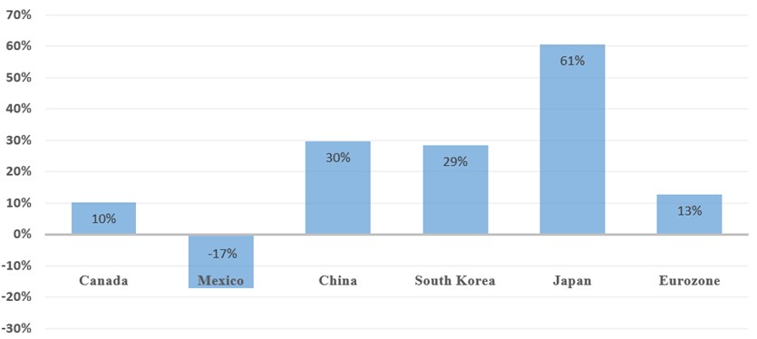 U.S. territory emissions, including emissions from American Samoa, Guam, Puerto Rico, the U.S. Virgin Islands and Northern Mariana Islands, make up only 0.4% of total emissions.