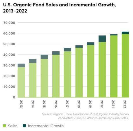 A key sticking point is the three-year transition period between starting organic practices and beginning to experience the financial payoffs.