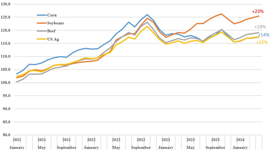 US Net Farm Income. Courtesy of the USDA ERS.