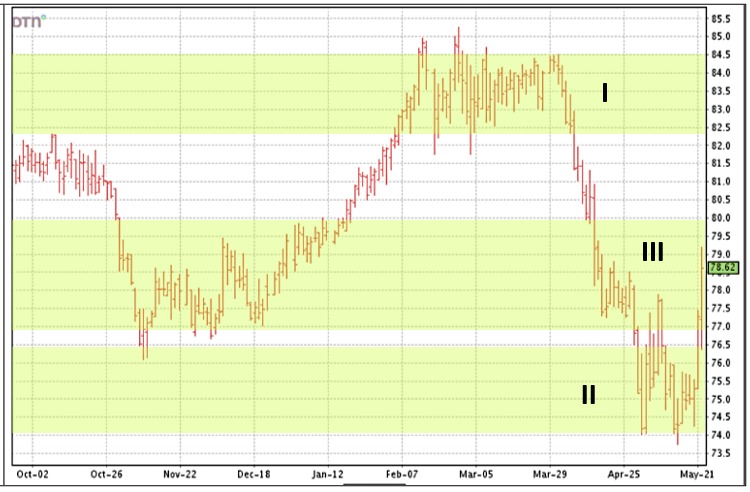 December corn futures responded by moving 11 cents higher with positive follow through on Monday.