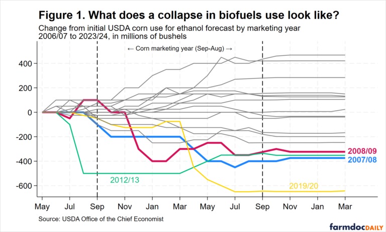 Figure 1 highlights the four marketing years with the largest decline in corn use for ethanol relative to initial forecasts: 2007/08, 2008/09, 2012/13, and 2019/20.