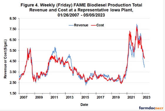 The picture that emerges is rapidly rising revenue and costs for biodiesel producers since the renewable diesel boom began in 2021.  To determine whether biodiesel or soybean oil price movements dominated, Figure 4 shows total revenue and cost for the representative biodiesel plant.  The general pattern since 2007 has long been for total revenue and cost to be roughly even, except for a few periods where revenue spiked above cost, such as 2011 and 2013.  As the renewable diesel boom began, FAME revenue and cost were once again roughly matched, indicating that biodiesel price increases kept up with surging soybean oil feedstock prices.  However, this did not last long, and revenues were below costs for much of 2021.  Note that since early 2023 revenue has been running substantially below cost.
