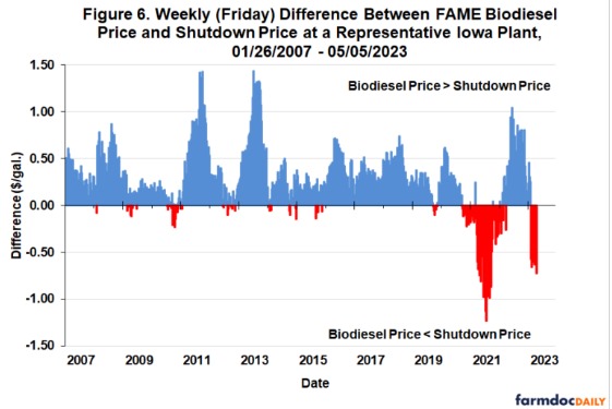 It is clear that FAME biodiesel production losses have been severe for much of the time since the renewable diesel boom began.  The severity is illustrated in a different manner in Figure 6, which presents the difference between weekly FAME biodiesel prices at the representative Iowa plant and a computed shutdown price.  We define the shutdown price to be the biodiesel price net of marketing costs equal to the variable cost of production net of glycerin revenue.  This is based on the classical economic theory of the firm, which predicts that production should cease if price does not cover average variable cost.   In the chart, positive blue bars indicate the biodiesel price is above the shutdown price.  Likewise, negative red bars indicate the biodiesel price is below the shutdown price.  This is perhaps the most dramatic evidence of the impact of the renewable diesel boom on the FAME biodiesel industry.  Before the boom, it was exceeding rare for biodiesel prices to dip below shutdown prices, but this has been the norm much of the time since the boom started in 2021.  The contrast could not be starker.