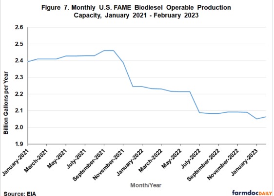 In the face of such strong shutdown signals, it would be surprising if at least some biodiesel production capacity was not taken offline the last couple of years.   The Energy Information Agency (EIA) of the Department of Energy publishes data on the “operable” capacity of FAME biodiesel plants in the Monthly Biofuels Capacity and Feedstocks Update.  Figure 7 shows the EIA estimates of FAME biodiesel operable capacity for January 2021 through February 2023.  Operable capacity has fallen as predicted, declining from a high of 2.461 billion gallons in October 2021 to a low of 2.051 billion gallons in January 2023.  This is a decline of nearly 17 percent in a relatively short time.