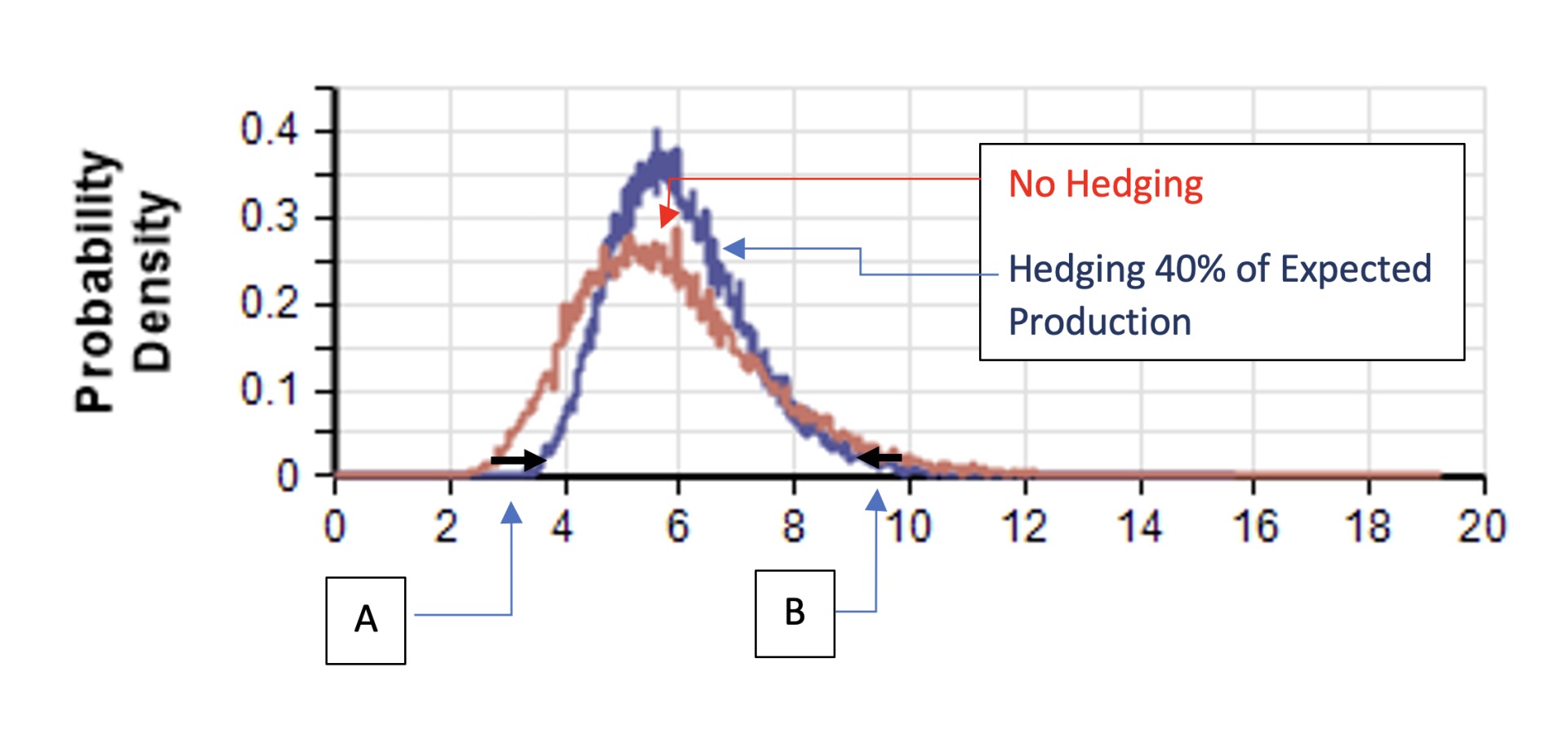 Figure 5, Average Farm Price Distribution with and without Hedging