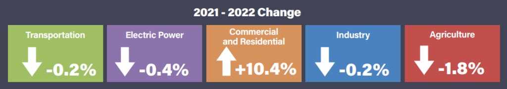 Changes in emissions from 2021 to 2022. Courtesy of the US EPA.