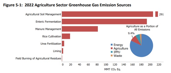 2022 Agriculture Sector Greenhouse Gas Emissions. Courtesy of the US EPA.