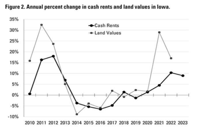 “Record high cash rental rates,” by Alejandro Plastina. Ag Decision Maker. Iowa State University Extension (May 2023).