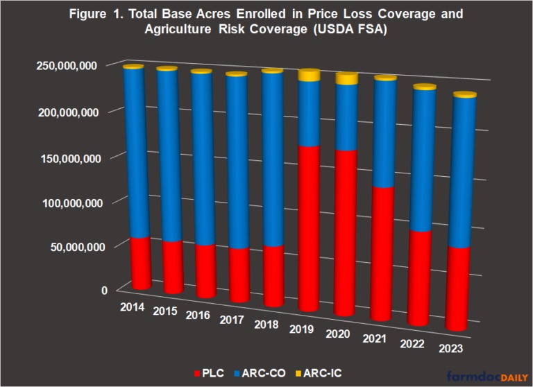 On average from 2014 to 2023, FSA reports total enrolled base acres of 248.4 million base acres with almost 99 million (40%) enrolled in PLC, 145.6 million (59%) enrolled in ARC-CO, and 3.8 million (1.5%) enrolled in ARC-IC. Under the 2014 Farm Bill, approximately 75% 