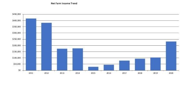 Net farm income trend graph.