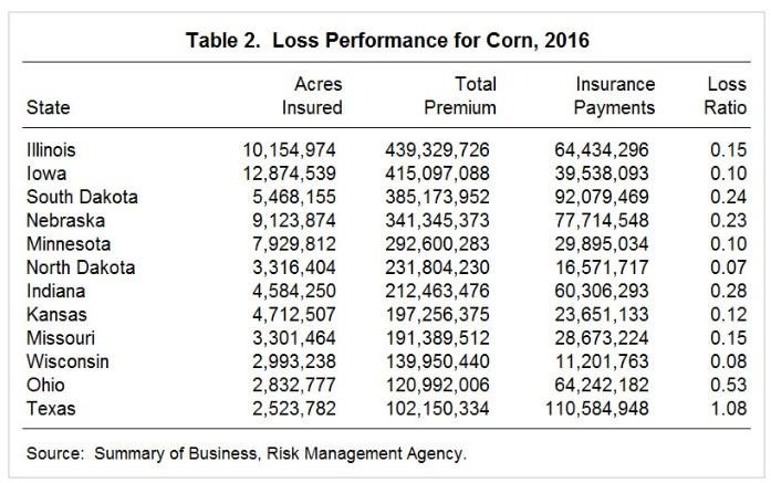 2016 Crop Insurance Performance: A Very Low Loss Year