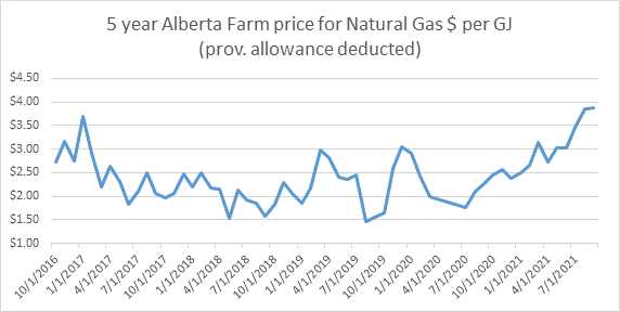 5 year Alberta farm price for natural gas $/GJ